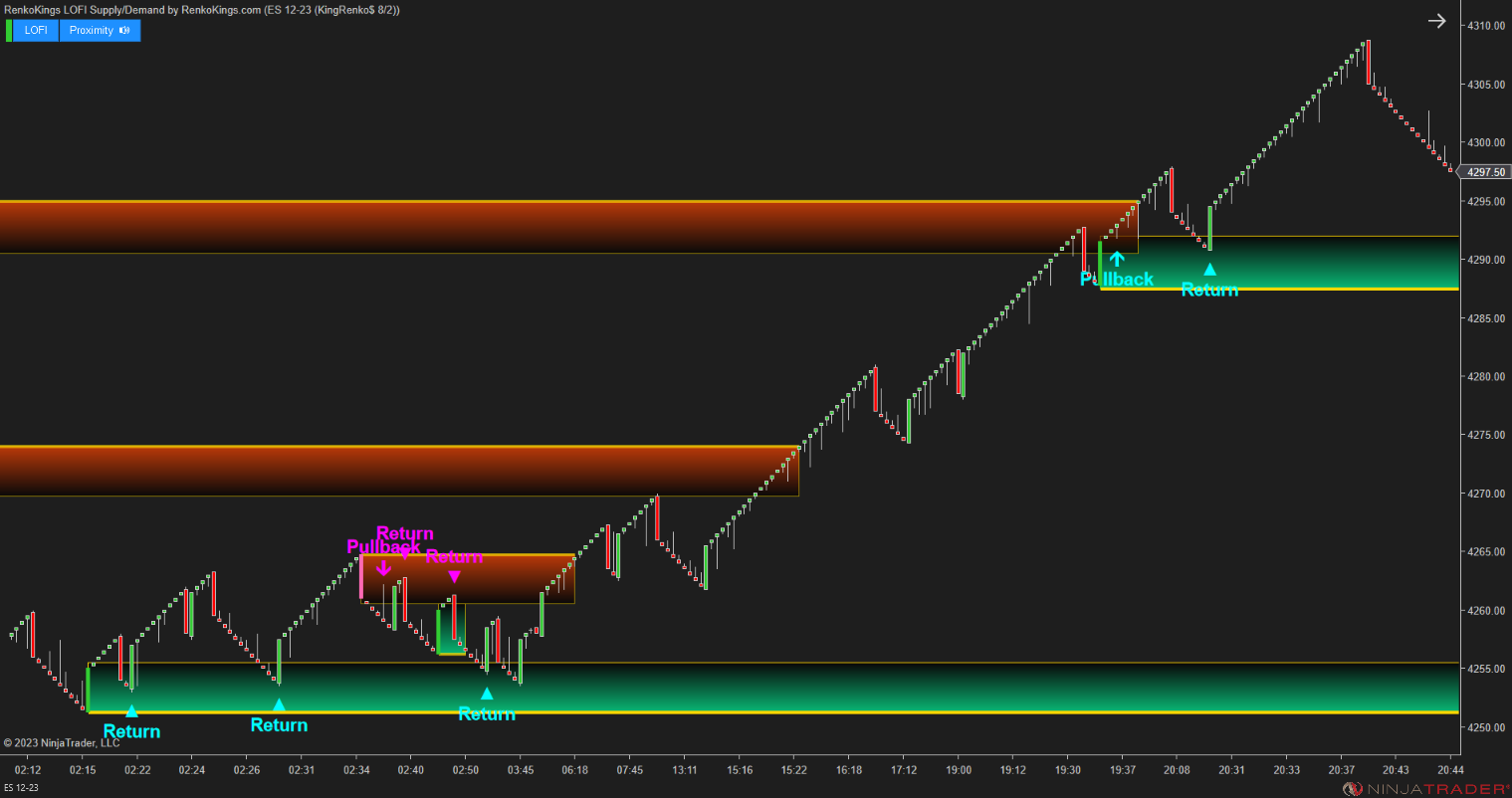 LOFI Supply/Demand – Renko-Optimized Zone Detection for NinjaTrader 8