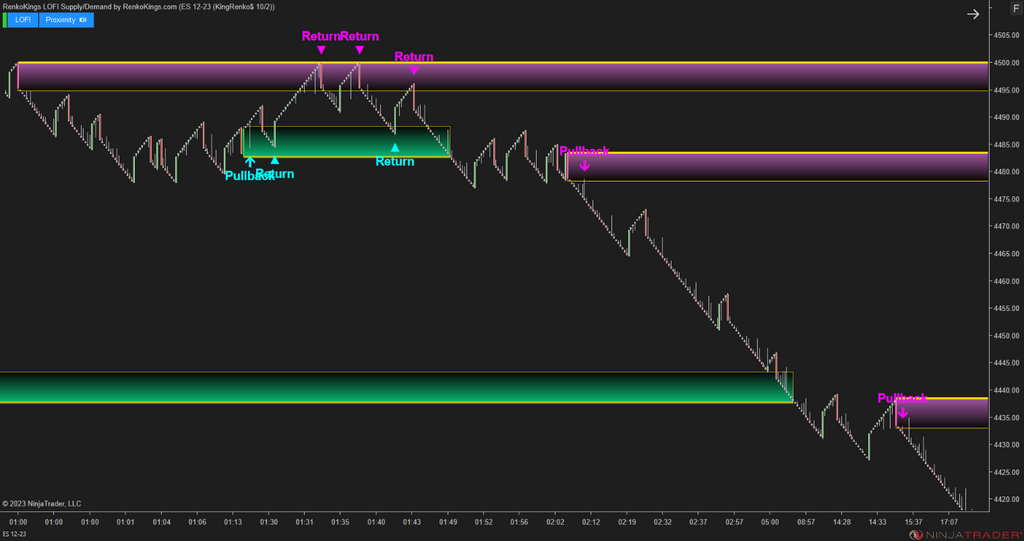 LOFI Supply/Demand – Renko-Optimized Zone Detection for NinjaTrader 8