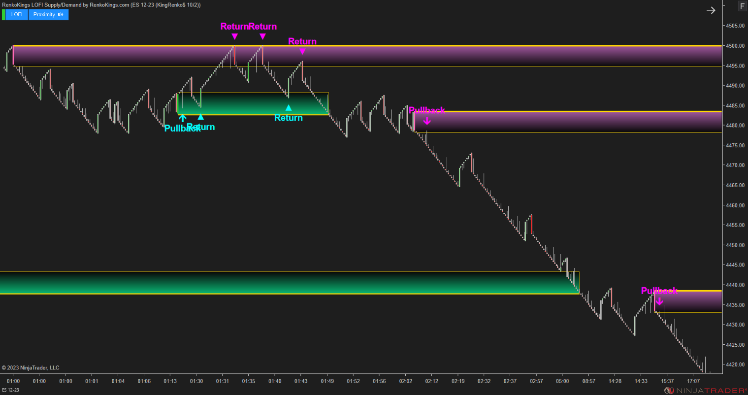 LOFI Supply/Demand – Renko-Optimized Zone Detection for NinjaTrader 8