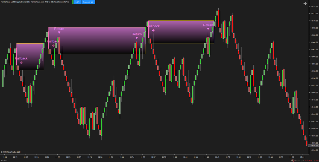 LOFI Supply/Demand – Renko-Optimized Zone Detection for NinjaTrader 8