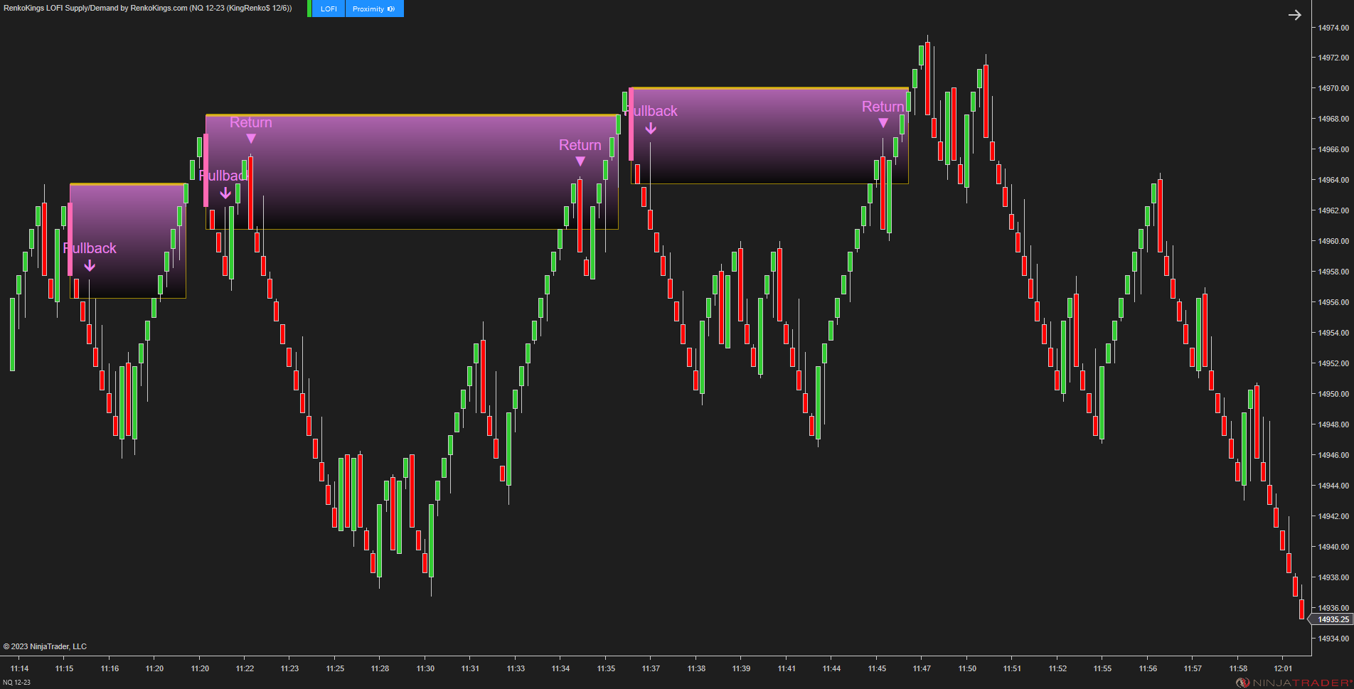 LOFI Supply/Demand – Renko-Optimized Zone Detection for NinjaTrader 8