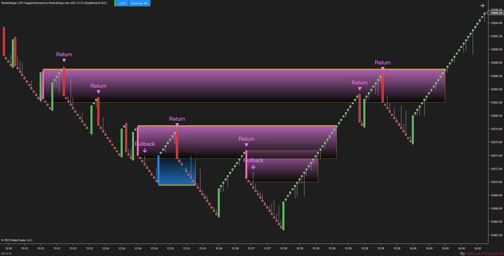 LOFI Supply/Demand – Renko-Optimized Zone Detection for NinjaTrader 8