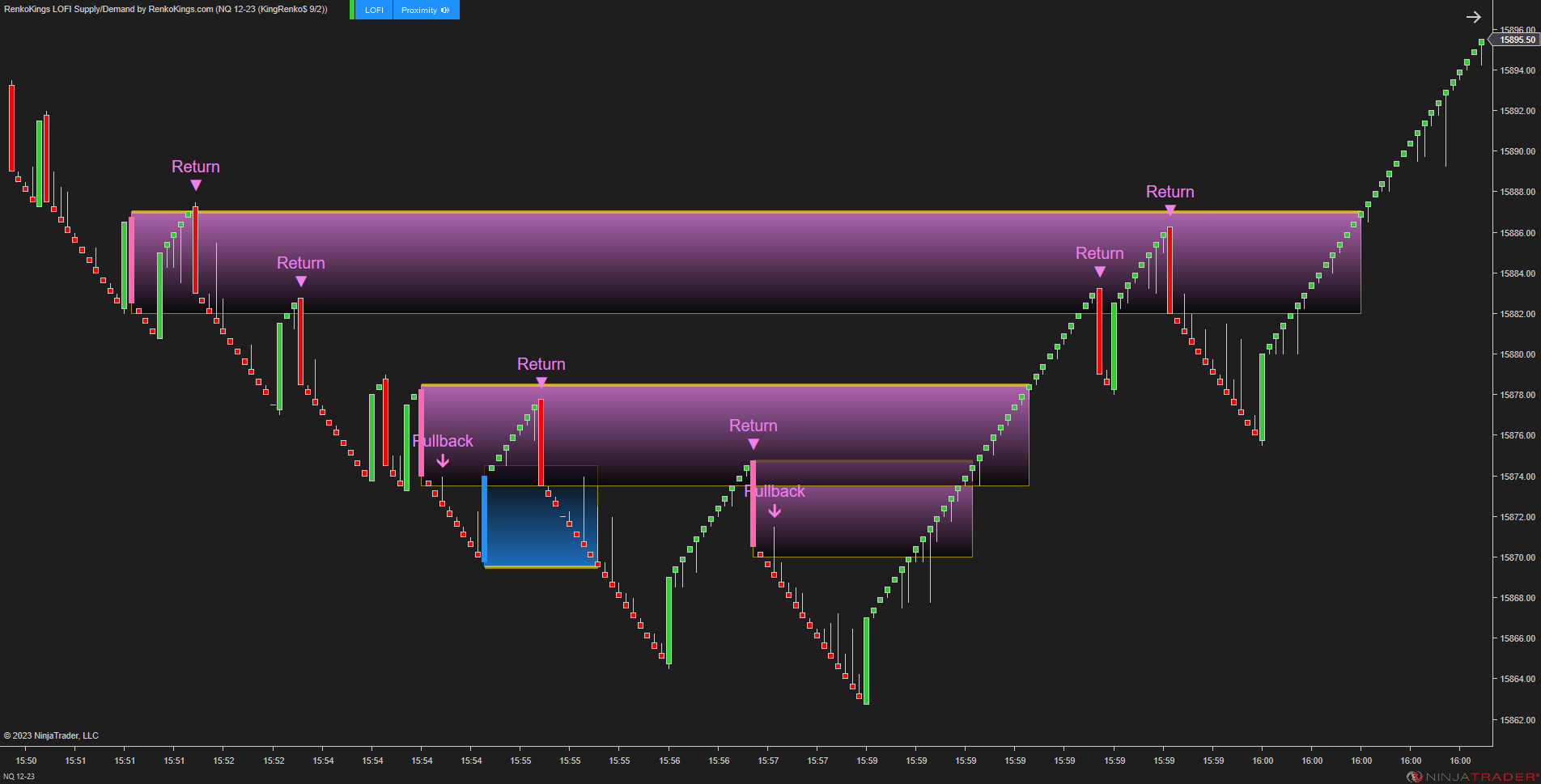 LOFI Supply/Demand – Renko-Optimized Zone Detection for NinjaTrader 8