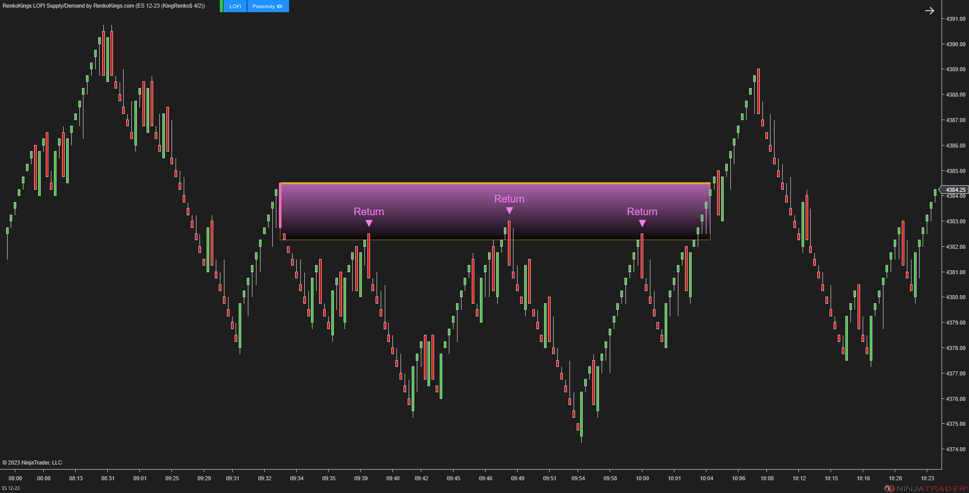 LOFI Supply/Demand – Renko-Optimized Zone Detection for NinjaTrader 8