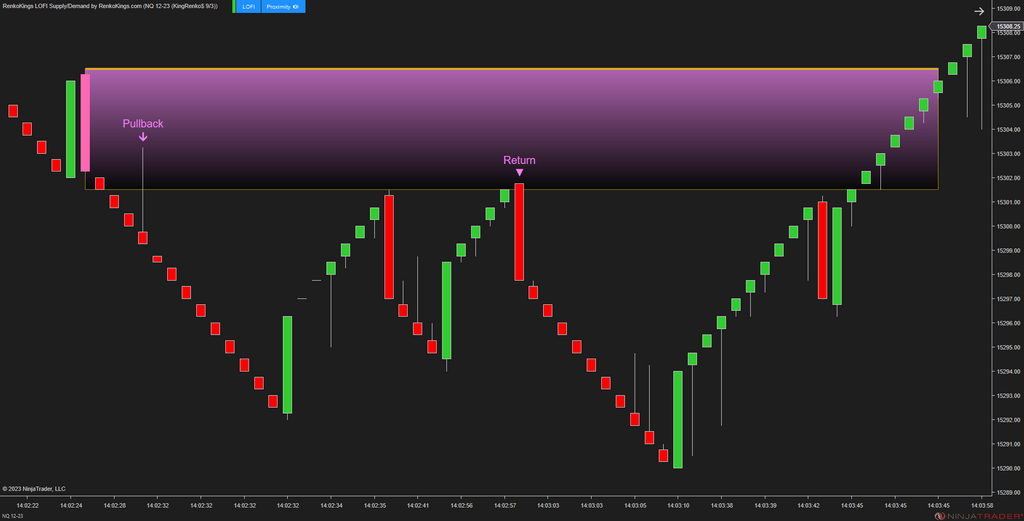 LOFI Supply/Demand – Renko-Optimized Zone Detection for NinjaTrader 8