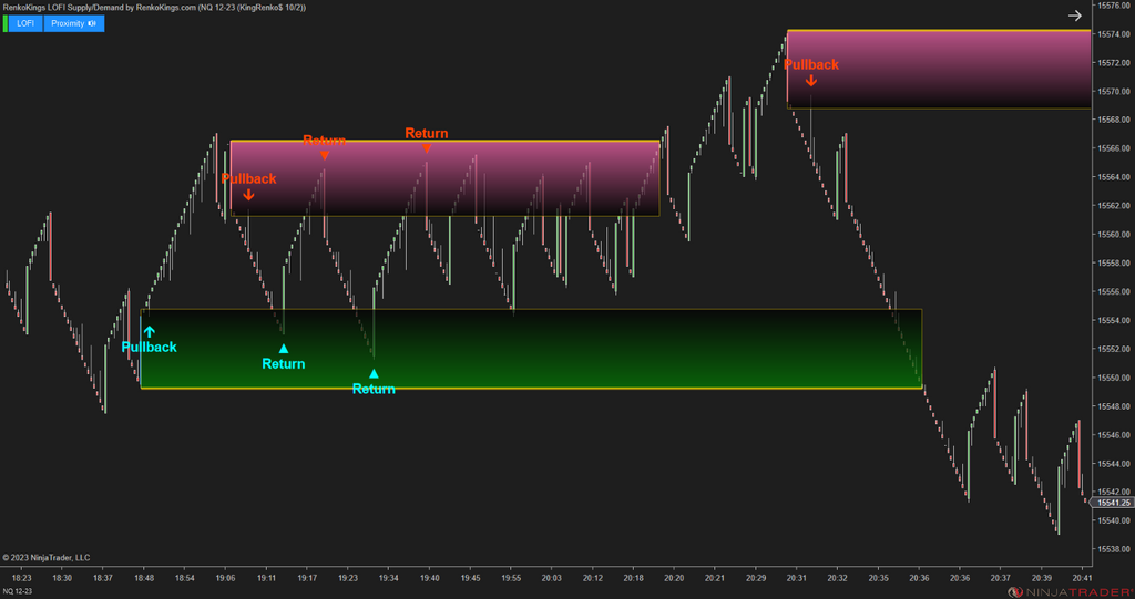 LOFI Supply/Demand – Renko-Optimized Zone Detection for NinjaTrader 8