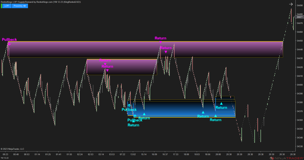 LOFI Supply/Demand – Renko-Optimized Zone Detection for NinjaTrader 8