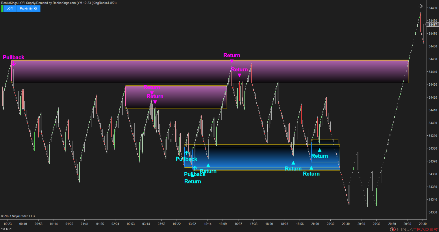 LOFI Supply/Demand – Renko-Optimized Zone Detection for NinjaTrader 8
