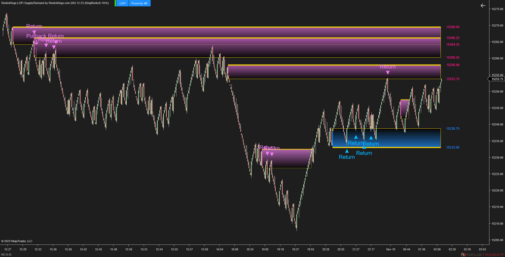 LOFI Supply/Demand – Renko-Optimized Zone Detection for NinjaTrader 8