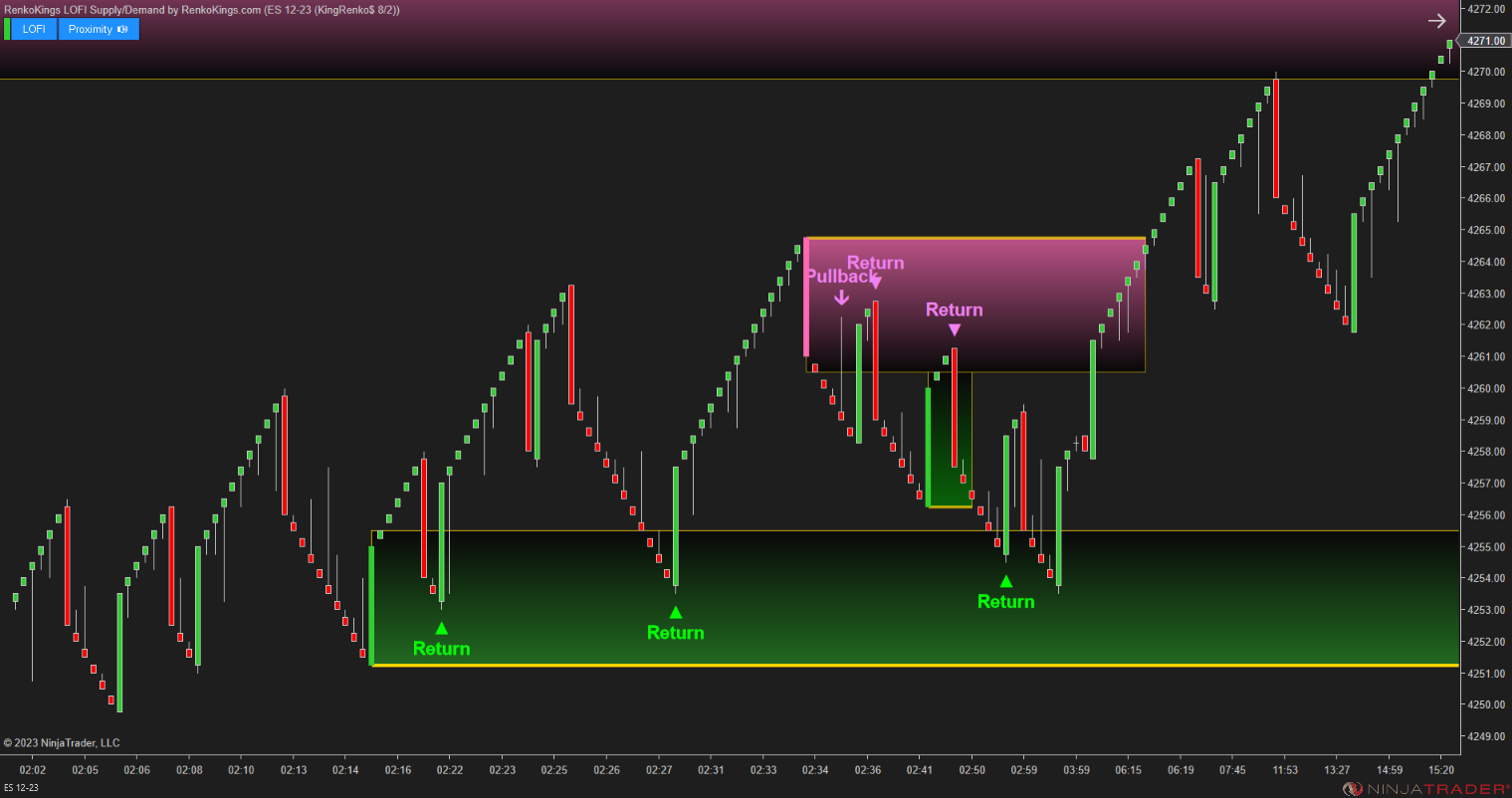 LOFI Supply/Demand – Renko-Optimized Zone Detection for NinjaTrader 8