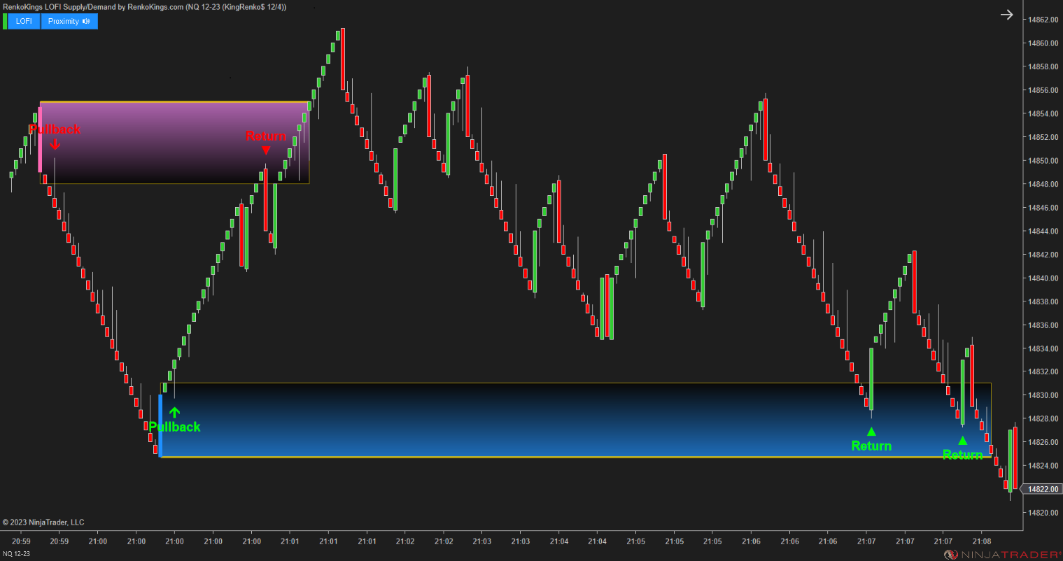 LOFI Supply/Demand – Renko-Optimized Zone Detection for NinjaTrader 8