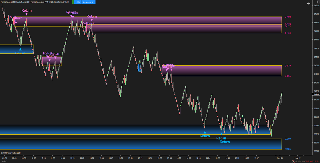 LOFI Supply/Demand – Renko-Optimized Zone Detection for NinjaTrader 8