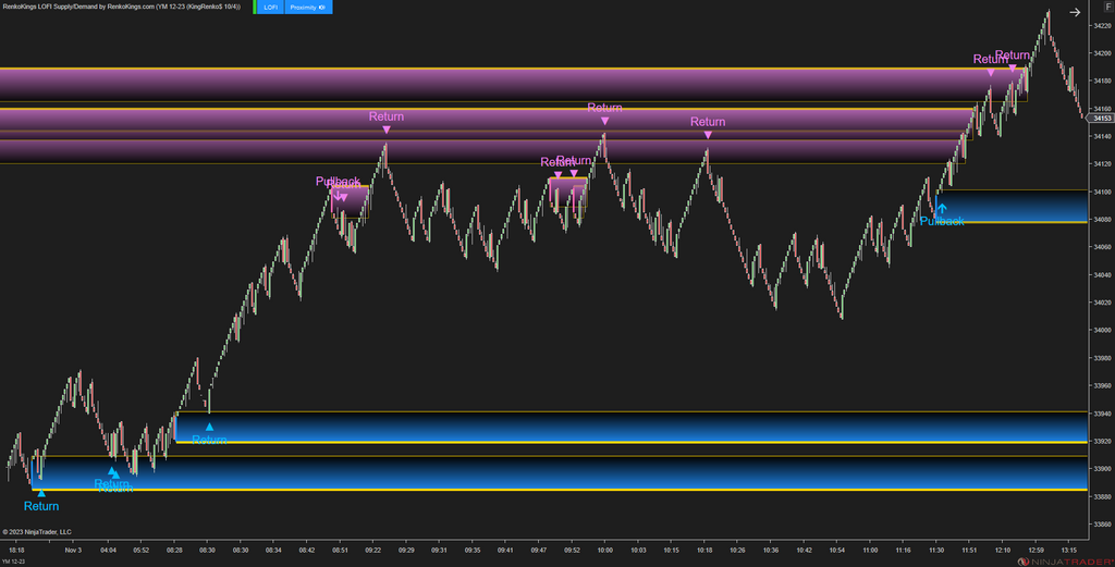 LOFI Supply/Demand – Renko-Optimized Zone Detection for NinjaTrader 8
