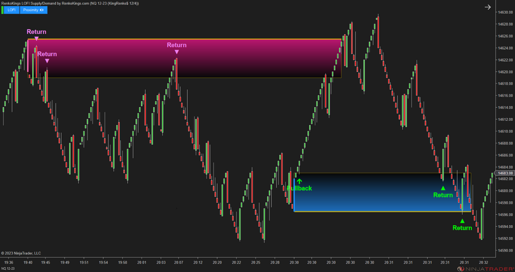 LOFI Supply/Demand – Renko-Optimized Zone Detection for NinjaTrader 8