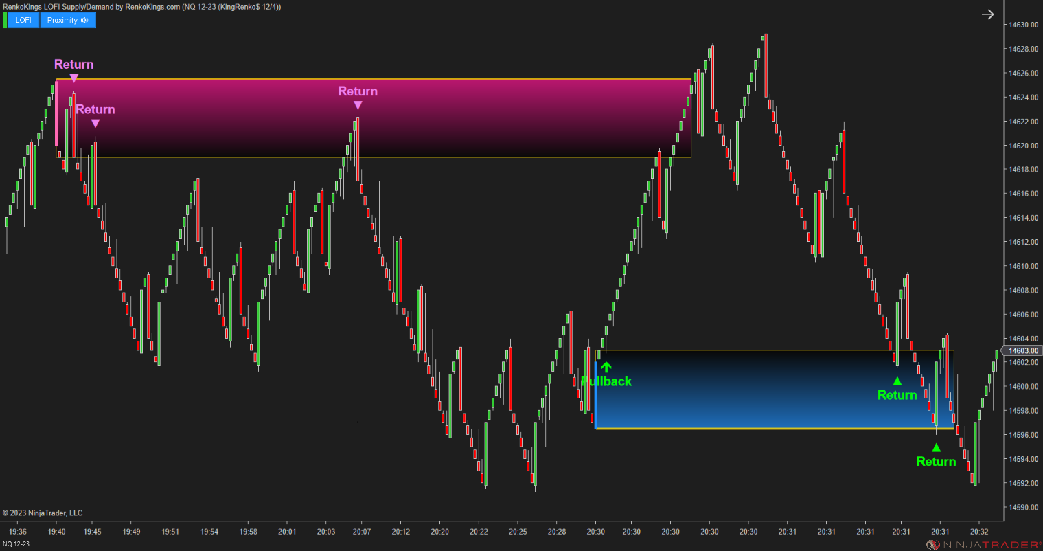 LOFI Supply/Demand – Renko-Optimized Zone Detection for NinjaTrader 8