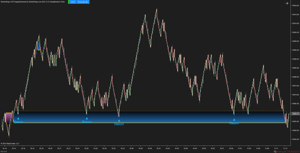 LOFI Supply/Demand – Renko-Optimized Zone Detection for NinjaTrader 8