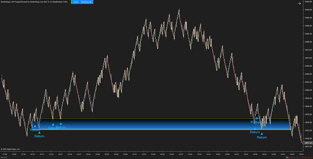 LOFI Supply/Demand – Renko-Optimized Zone Detection for NinjaTrader 8
