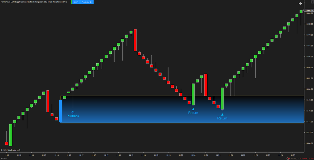LOFI Supply/Demand – Renko-Optimized Zone Detection for NinjaTrader 8