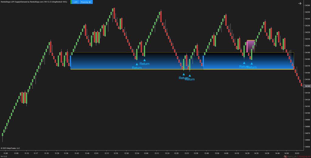 LOFI Supply/Demand – Renko-Optimized Zone Detection for NinjaTrader 8