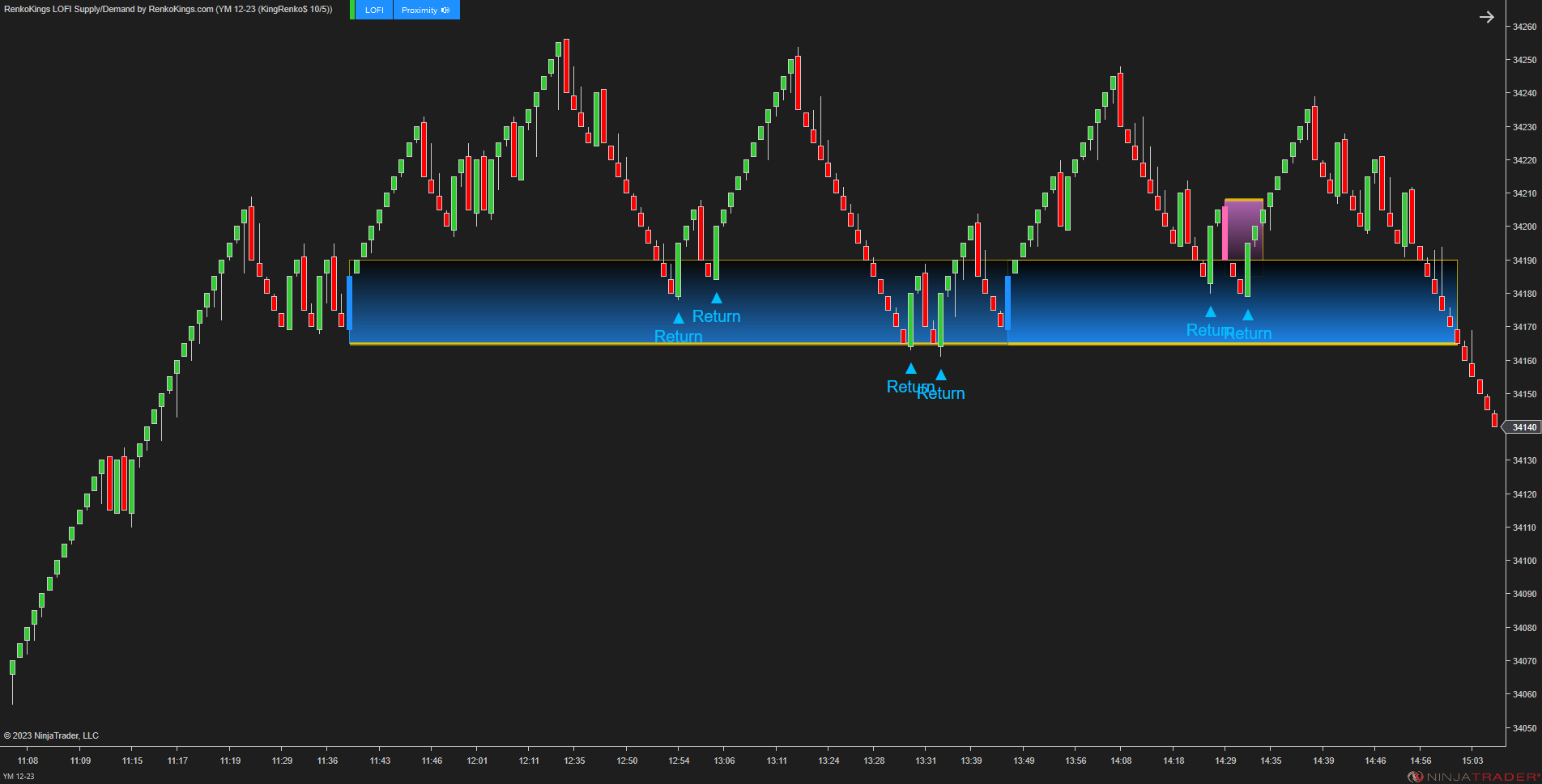 LOFI Supply/Demand – Renko-Optimized Zone Detection for NinjaTrader 8