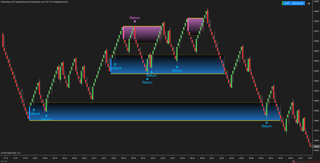 LOFI Supply/Demand – Renko-Optimized Zone Detection for NinjaTrader 8