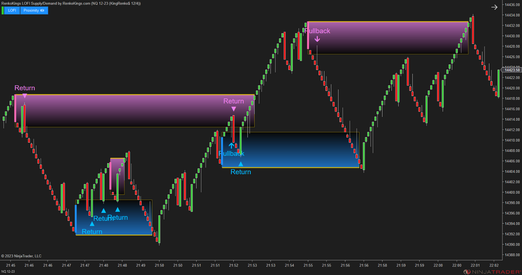 LOFI Supply/Demand – Renko-Optimized Zone Detection for NinjaTrader 8