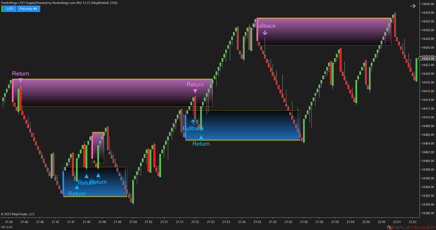 LOFI Supply/Demand – Renko-Optimized Zone Detection for NinjaTrader 8