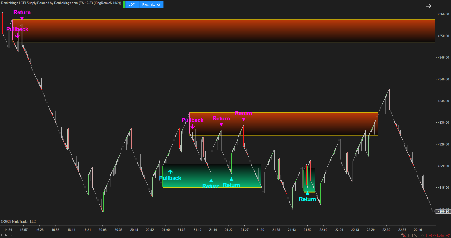 LOFI Supply/Demand – Renko-Optimized Zone Detection for NinjaTrader 8
