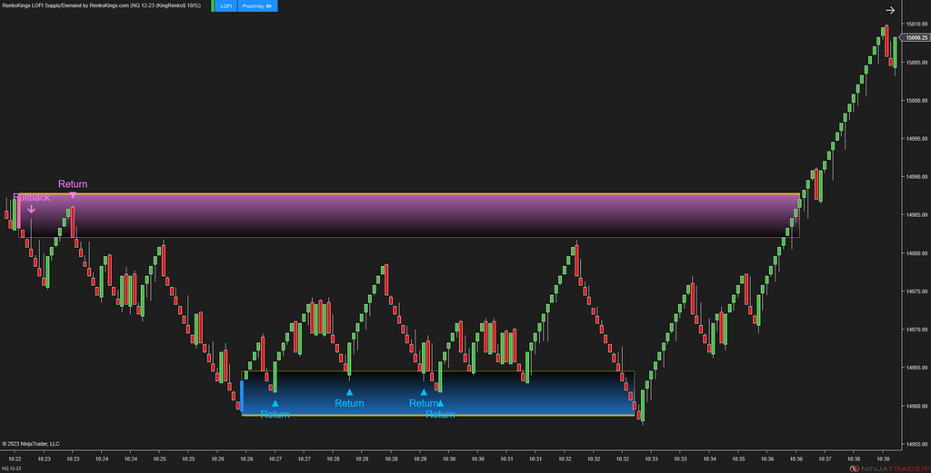 LOFI Supply/Demand – Renko-Optimized Zone Detection for NinjaTrader 8