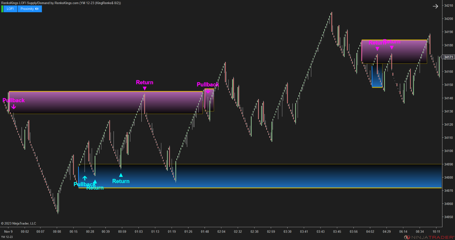 LOFI Supply/Demand – Renko-Optimized Zone Detection for NinjaTrader 8
