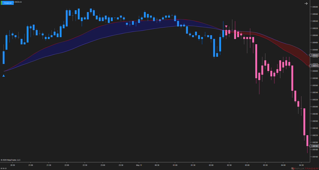 MA Crossover – NinjaTrader Moving Average Indicator