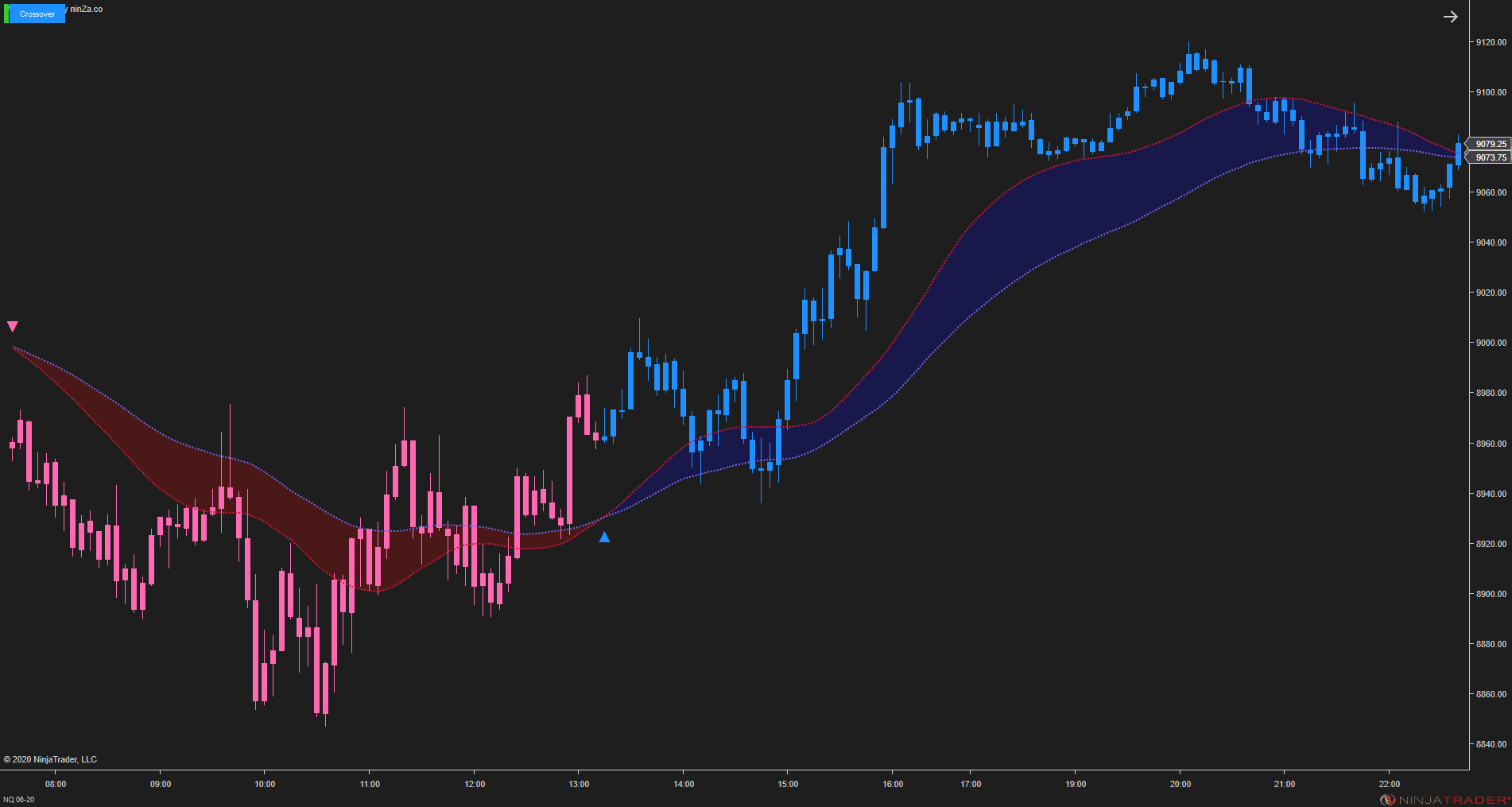 MA Crossover – NinjaTrader Moving Average Indicator