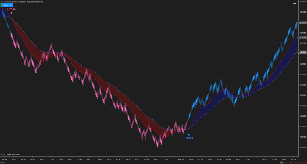 MA Crossover – NinjaTrader Moving Average Indicator