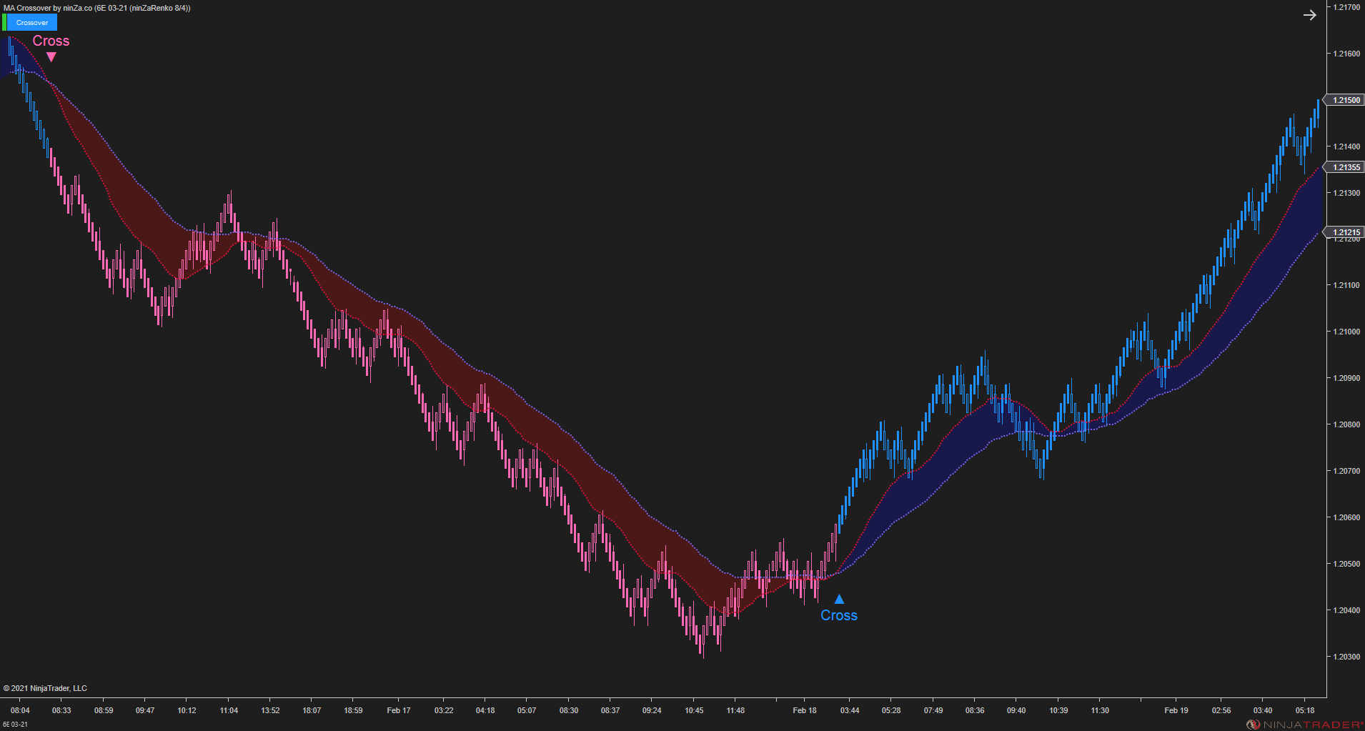 MA Crossover – NinjaTrader Moving Average Indicator