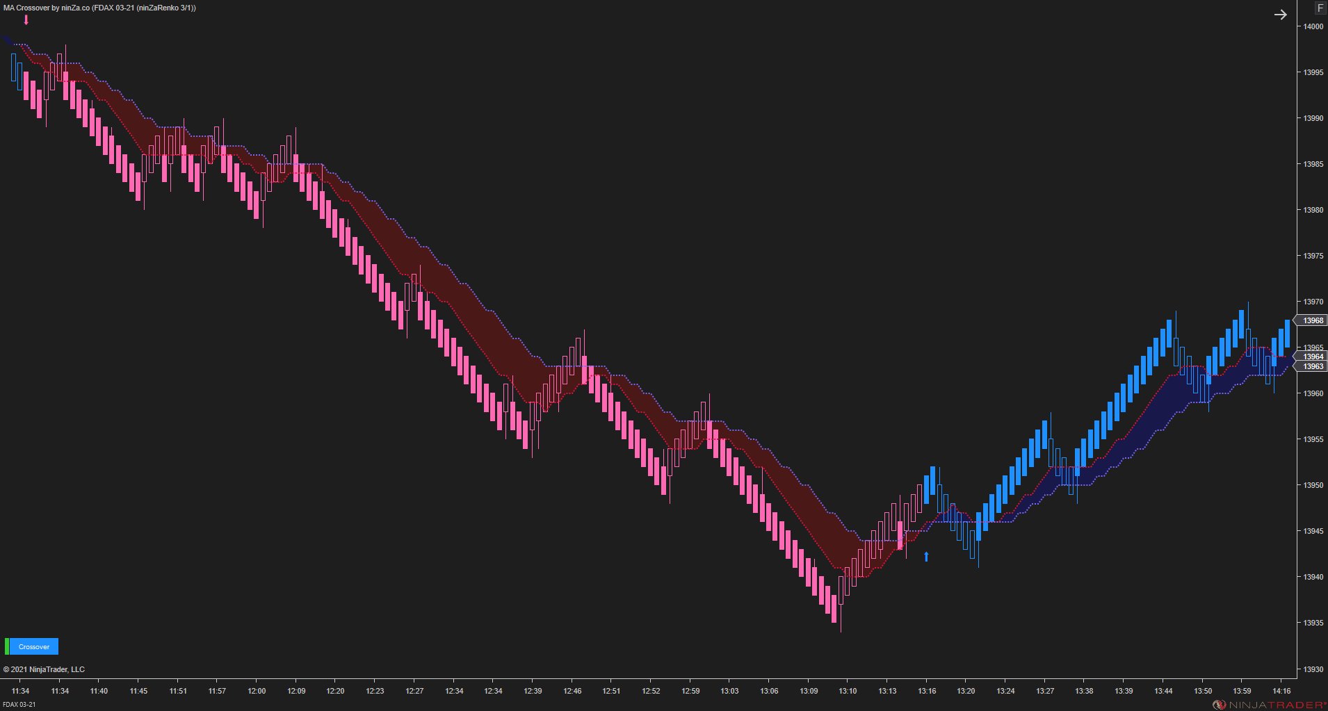 MA Crossover – NinjaTrader Moving Average Indicator