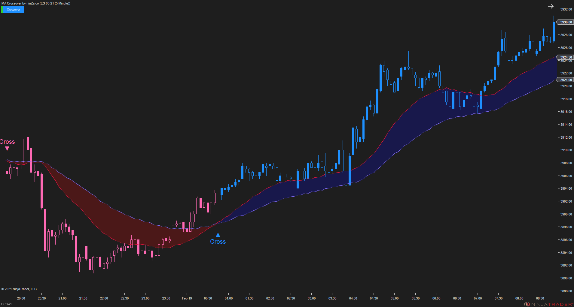 MA Crossover – NinjaTrader Moving Average Indicator