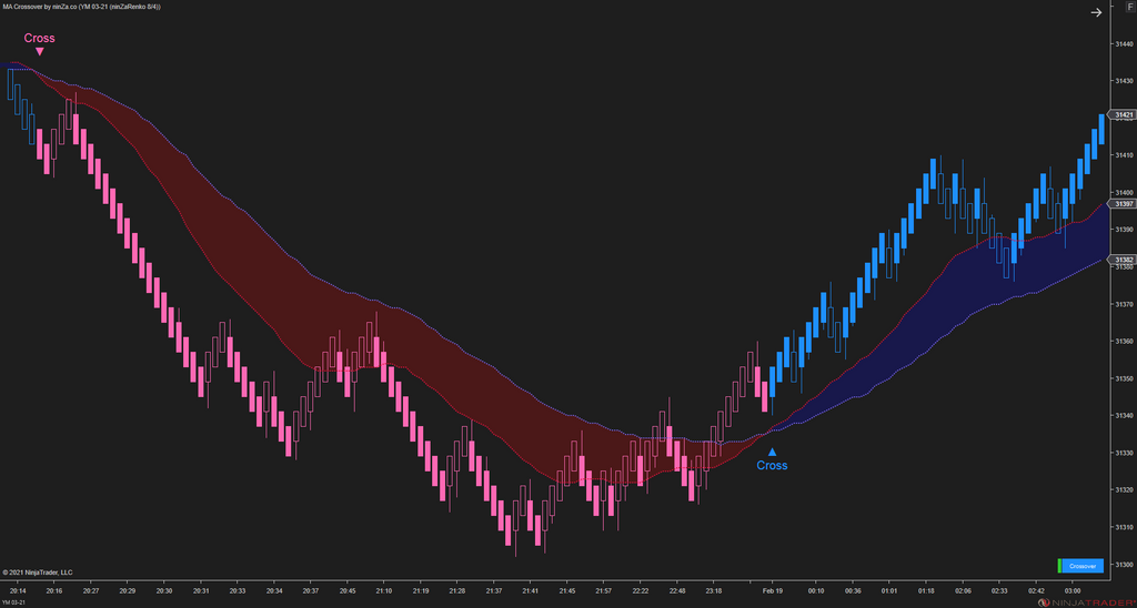 MA Crossover – NinjaTrader Moving Average Indicator