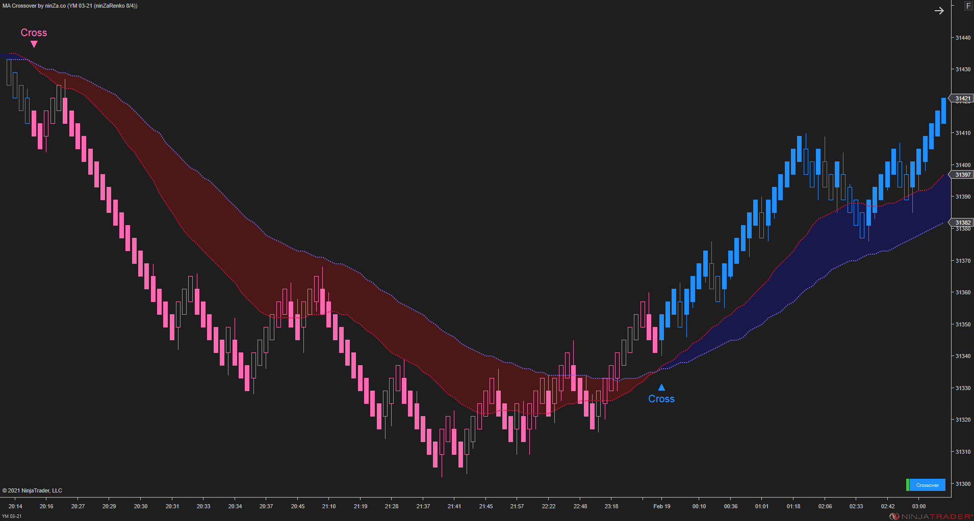 MA Crossover – NinjaTrader Moving Average Indicator