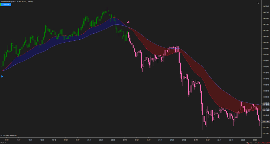 MA Crossover – NinjaTrader Moving Average Indicator