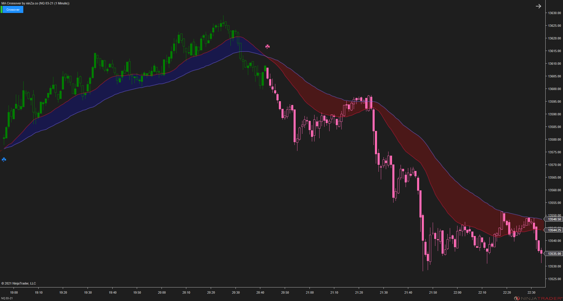 MA Crossover – NinjaTrader Moving Average Indicator