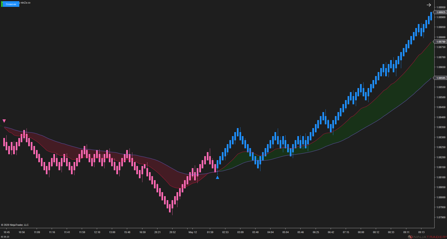 MA Crossover – NinjaTrader Moving Average Indicator