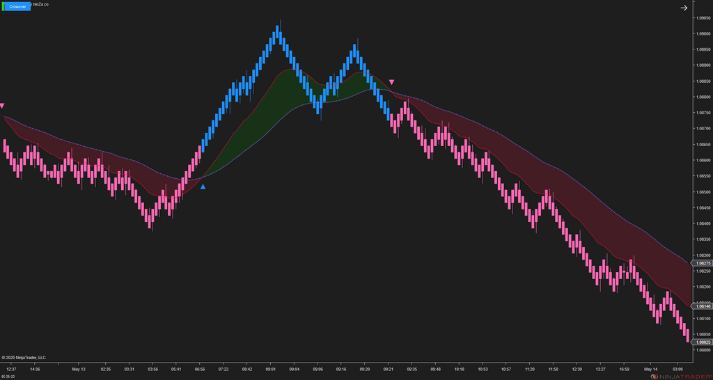 MA Crossover – NinjaTrader Moving Average Indicator