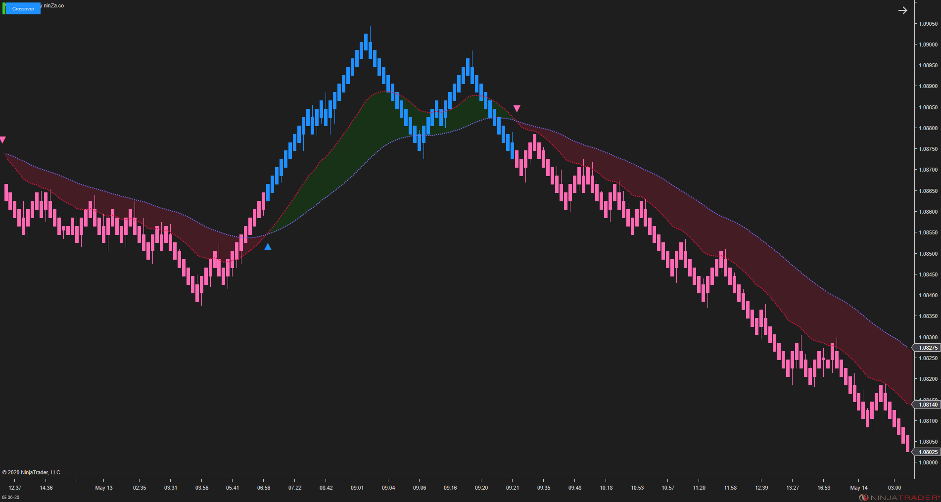 MA Crossover – NinjaTrader Moving Average Indicator