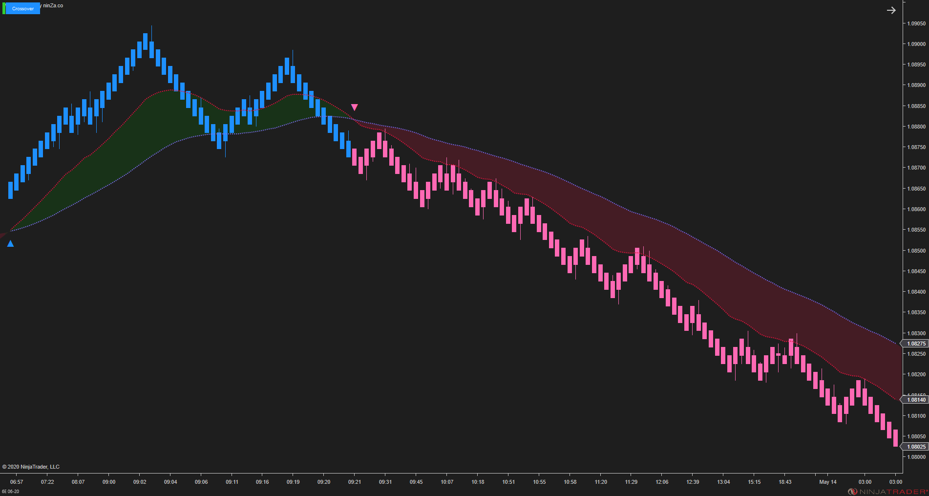 MA Crossover – NinjaTrader Moving Average Indicator