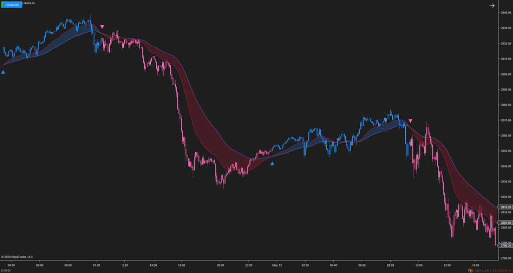 MA Crossover – NinjaTrader Moving Average Indicator