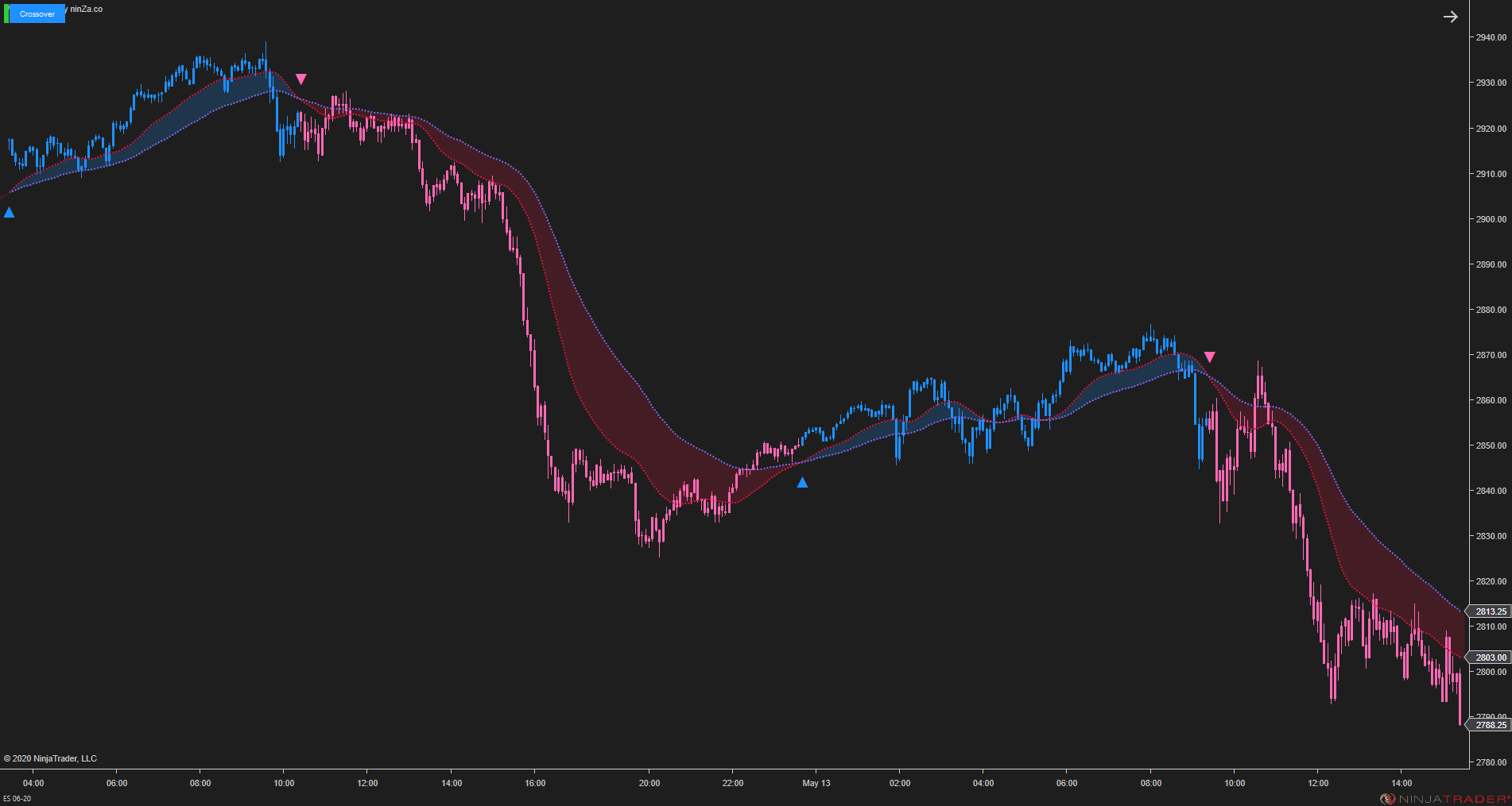 MA Crossover – NinjaTrader Moving Average Indicator