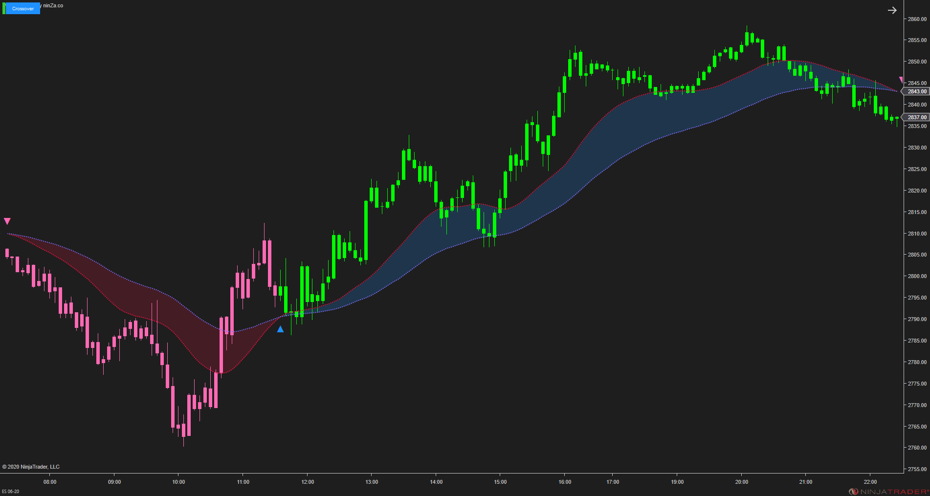 MA Crossover – NinjaTrader Moving Average Indicator