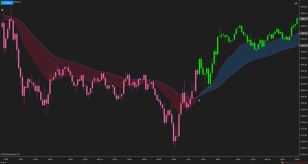 MA Crossover – NinjaTrader Moving Average Indicator