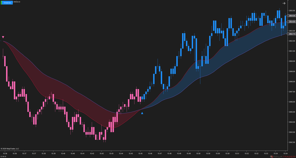 MA Crossover – NinjaTrader Moving Average Indicator