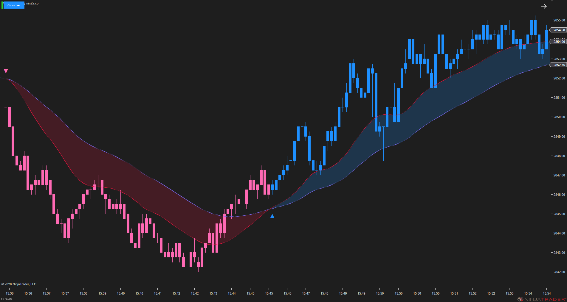 MA Crossover – NinjaTrader Moving Average Indicator
